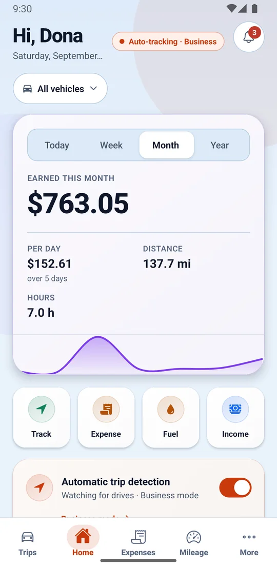 The home screen greeting the driver, with a pill reading “Auto-tracking · Business”, a vehicle picker set to all vehicles, and a card totalling what the month earned with the per-day figure, distance and hours beside it, over shortcuts to Track, Expense, Fuel and Income.