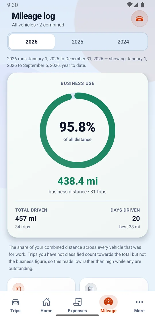 The Mileage log for a tax year, with a ring showing the share of all distance that was for work, the business distance and trip count beneath it, total driven and days driven, and a note explaining that unclassified trips count towards the total but not the business figure.